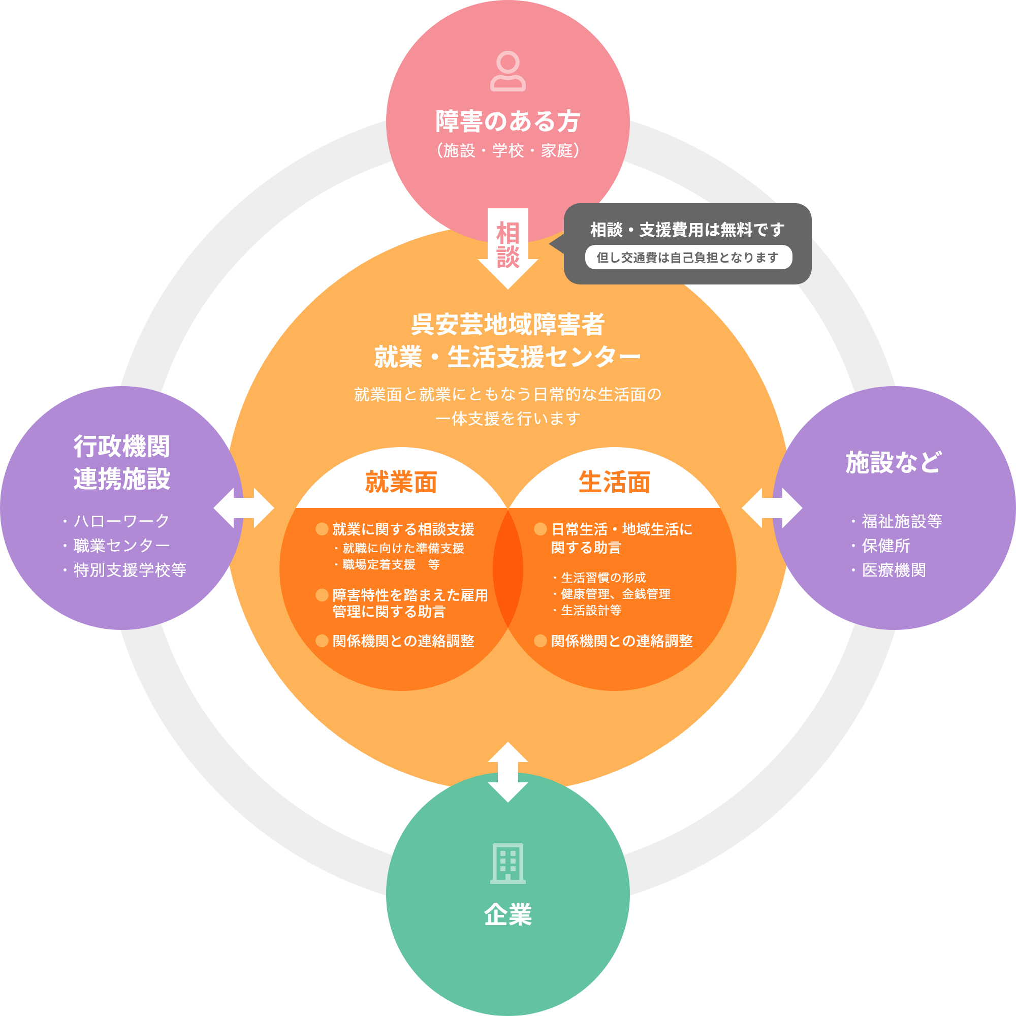 呉安芸地域障害者就業・生活支援センター就業面と就業にともなう日常的な生活面の一体支援を行います就業面● 就業に関する相談支援・就職に向けた準備支援・職場定着支援　等● 障害特性を踏まえた雇用　 管理に関する助言● 関係機関との連絡調整生活面● 日常生活・地域生活に　 関する助言・生活習慣の形成・健康管理、金銭管理・生活設計等● 関係機関との連絡調整行政機関連携施設・ハローワーク・職業センター・特別支援学校等施設など・福祉施設等・保健所・医療機関障害のある方（施設・学校・家庭）